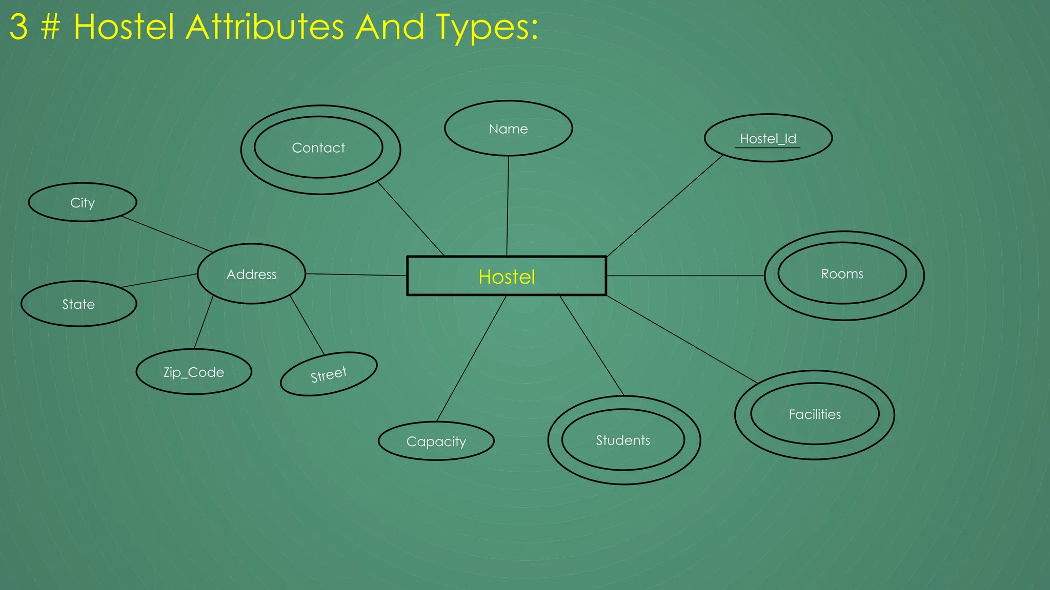 Hostel
Hostel_Id
Facilities
Name
Capacity
Address
State
City
Rooms
Zip_Code
Students
3 # Hostel Attributes And Types:
Contact
Street
 