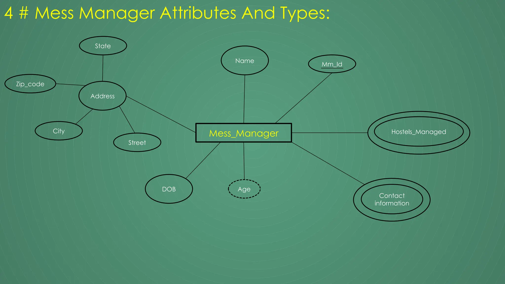 4 # Mess Manager Attributes And Types:
Mess_Manager
Age
Contact
information
Name
DOB
Address
Zip_code
Street
State
Hostels_Managed
City
Mm_Id
 