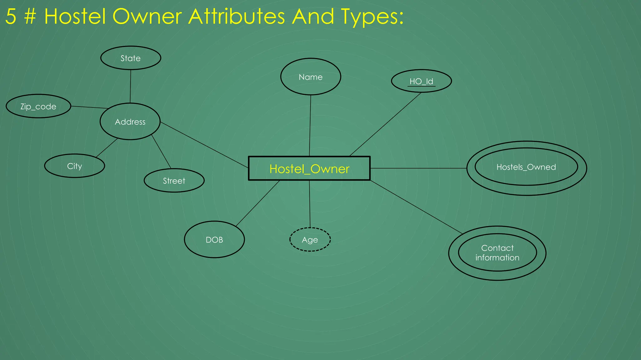 5 # Hostel Owner Attributes And Types:
Hostel_Owner
Age
Contact
information
Name
DOB
Address
Zip_code
Street
State
Hostels_Owned
City
HO_Id
 
