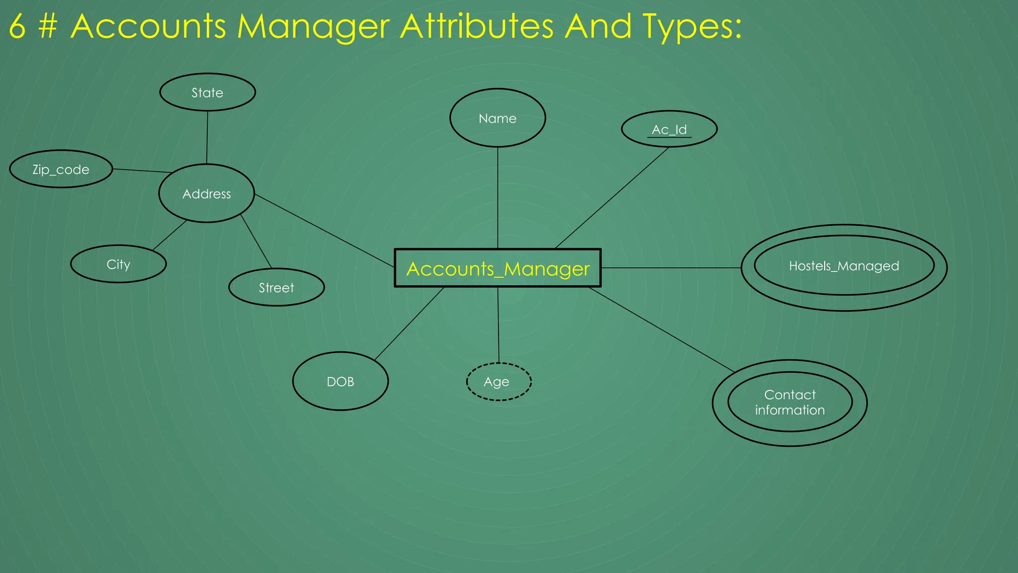 6 # Accounts Manager Attributes And Types:
Accounts_Manager
Age
Contact
information
Name
DOB
Address
Zip_code
Street
State
Hostels_Managed
City
Ac_Id
 