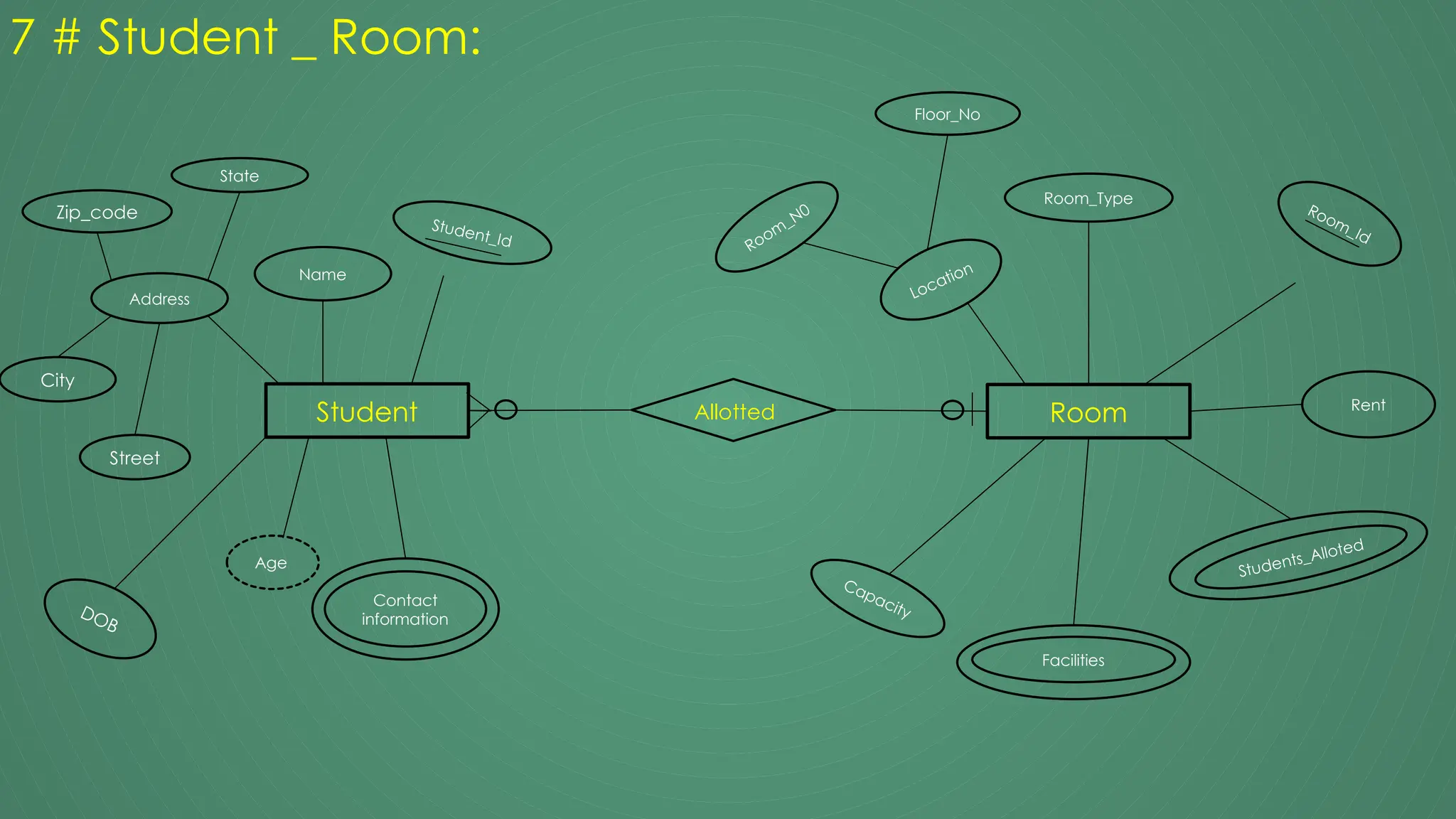 7 # Student _ Room:
Student
Name
Student_Id
Contact
information
DOB
Age
Address
Zip_code
Street
State
City
Room
Room_Id
Room_Type
Students_Alloted
Facilities
Capacity
Location
Room
_N0
Floor_No
Allotted Rent
 