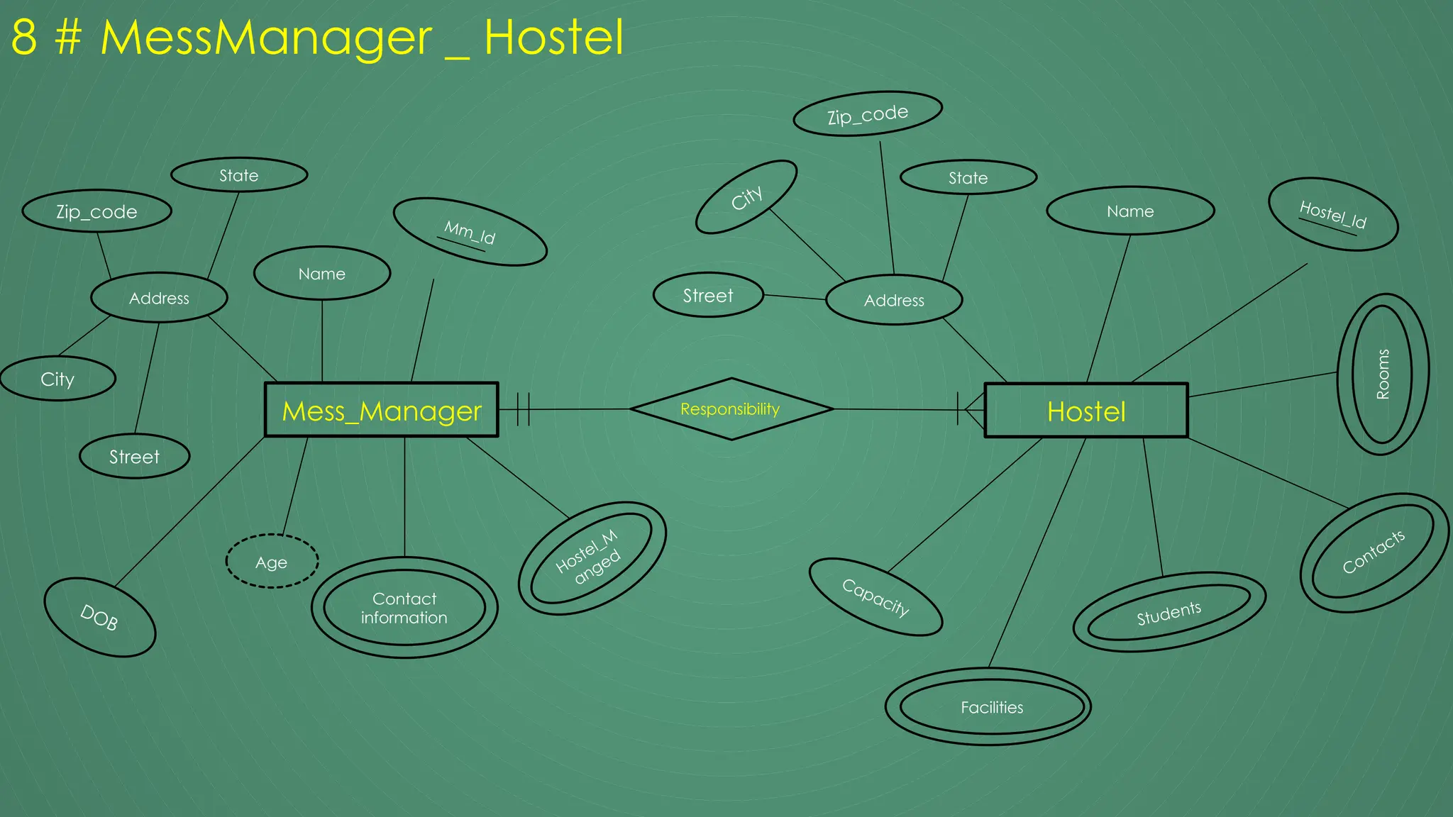 8 # MessManager _ Hostel
Mess_Manager
Name
Mm_Id
Contact
information
Hostel_M
anged
DOB
Address
Zip_code
Street
State
City
Age
Hostel
Hostel_Id
Name
Students
Facilities
Capacity
Address
Zip_code
Street
State
City
Rooms
Contacts
Responsibility
 