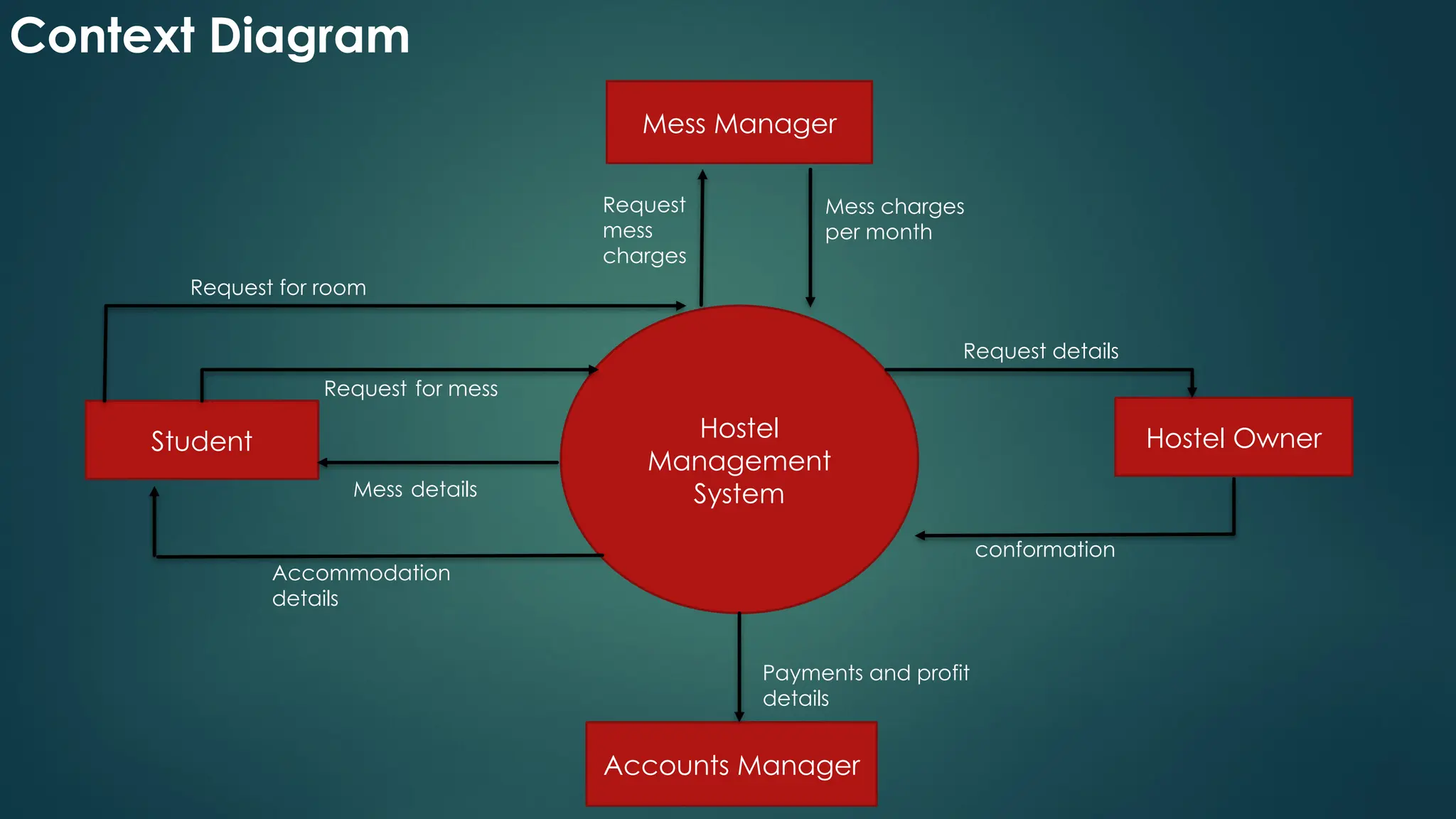 Hostel
Management
System
Mess Manager
Accounts Manager
Student Hostel Owner
Mess details
Request for mess
Request for room
Accommodation
details
Payments and profit
details
conformation
Request details
Request
mess
charges
Mess charges
per month
Context Diagram
 