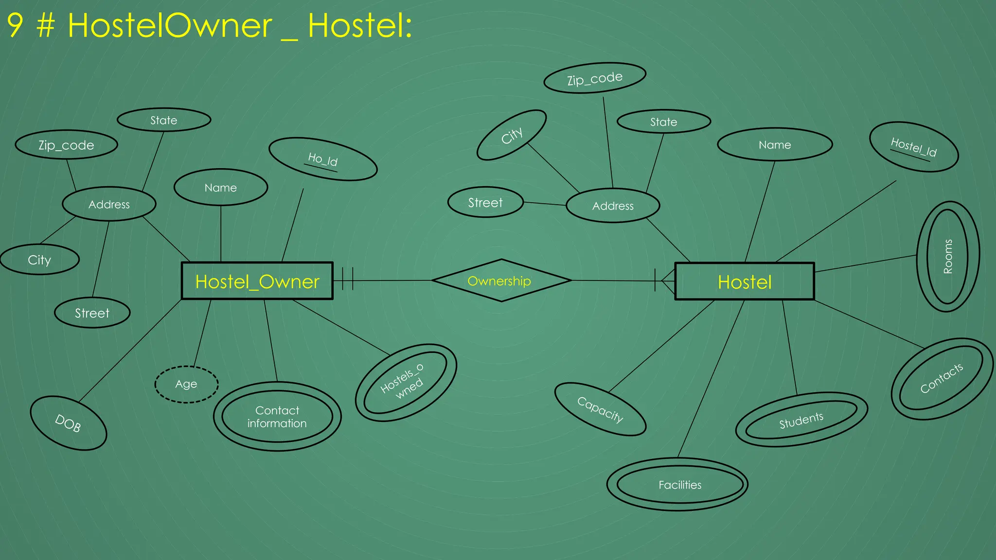 9 # HostelOwner _ Hostel:
Hostel_Owner
Name
Ho_Id
Contact
information
Hostels_o
wned
DOB
Address
Zip_code
Street
State
City
Age
Hostel
Hostel_Id
Name
Students
Facilities
Capacity
Address
Zip_code
Street
State
City
Rooms
Contacts
Ownership
 