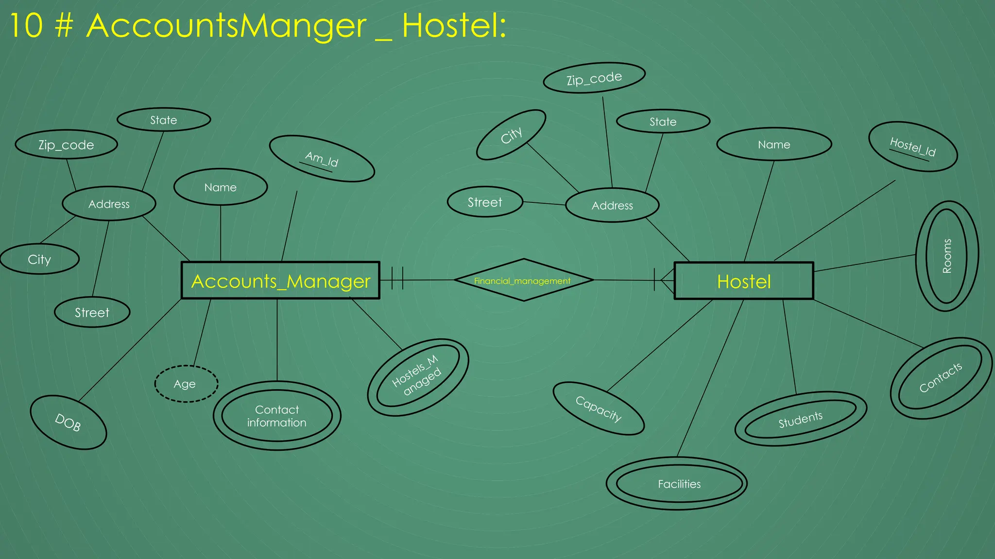 10 # AccountsManger _ Hostel:
Accounts_Manager
Name
Am_Id
Contact
information
Hostels_M
anaged
DOB
Address
Zip_code
Street
State
City
Age
Hostel
Hostel_Id
Name
Students
Facilities
Capacity
Address
Zip_code
Street
State
City
Rooms
Contacts
Financial_management
 