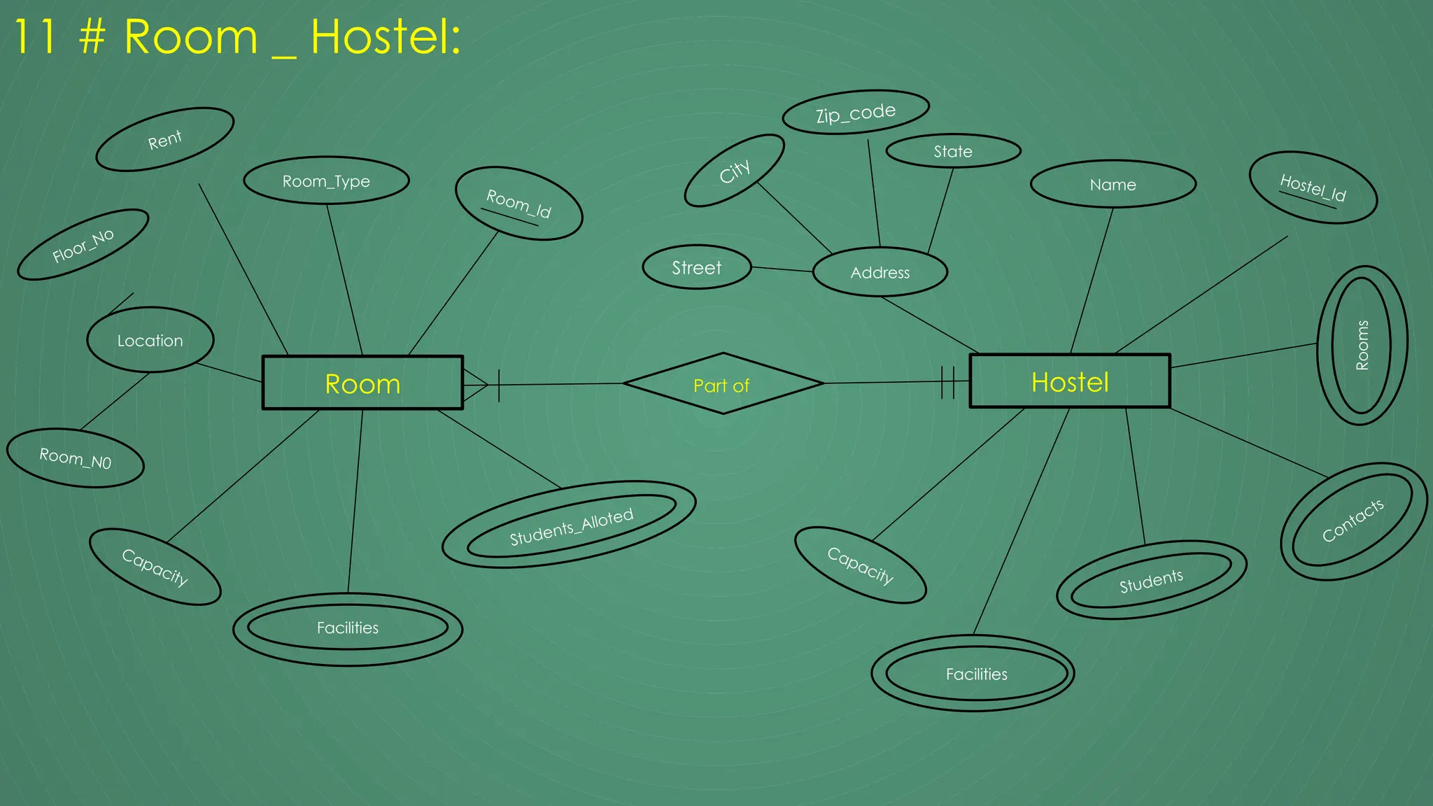 11 # Room _ Hostel:
Room
Room_Id
Room_Type
Students_Alloted
Facilities
Capacity
Location
Room_N0
Floor_No
Hostel
Hostel_Id
Name
Students
Facilities
Capacity
Address
Zip_code
Street
State
City
Rooms
Contacts
Part of
Rent
 