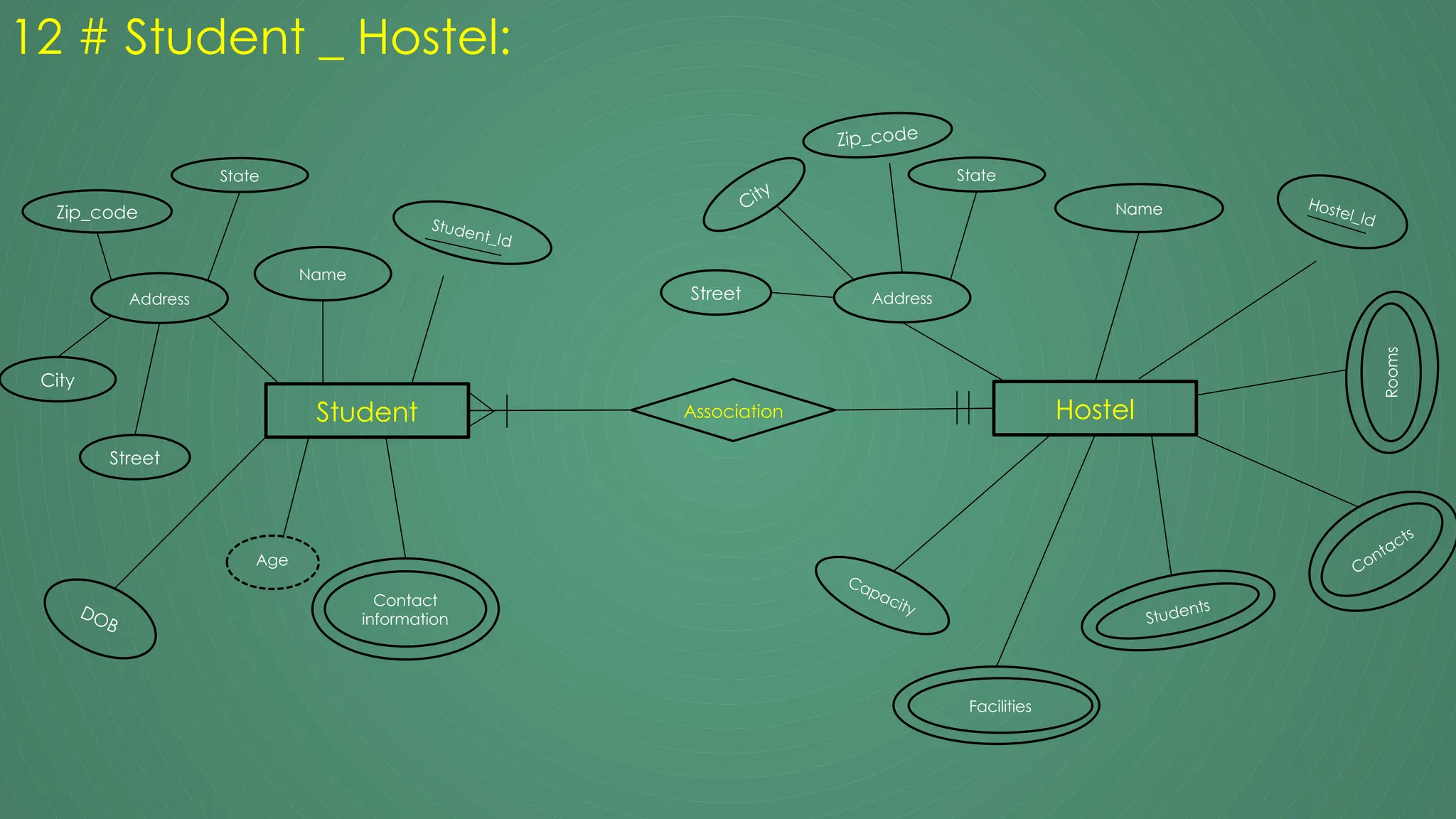 12 # Student _ Hostel:
Student
Name
Student_Id
Contact
information
DOB
Address
Zip_code
Street
State
City
Age
Hostel
Hostel_Id
Name
Students
Facilities
Capacity
Address
Zip_code
Street
State
City
Rooms
Contacts
Association
 