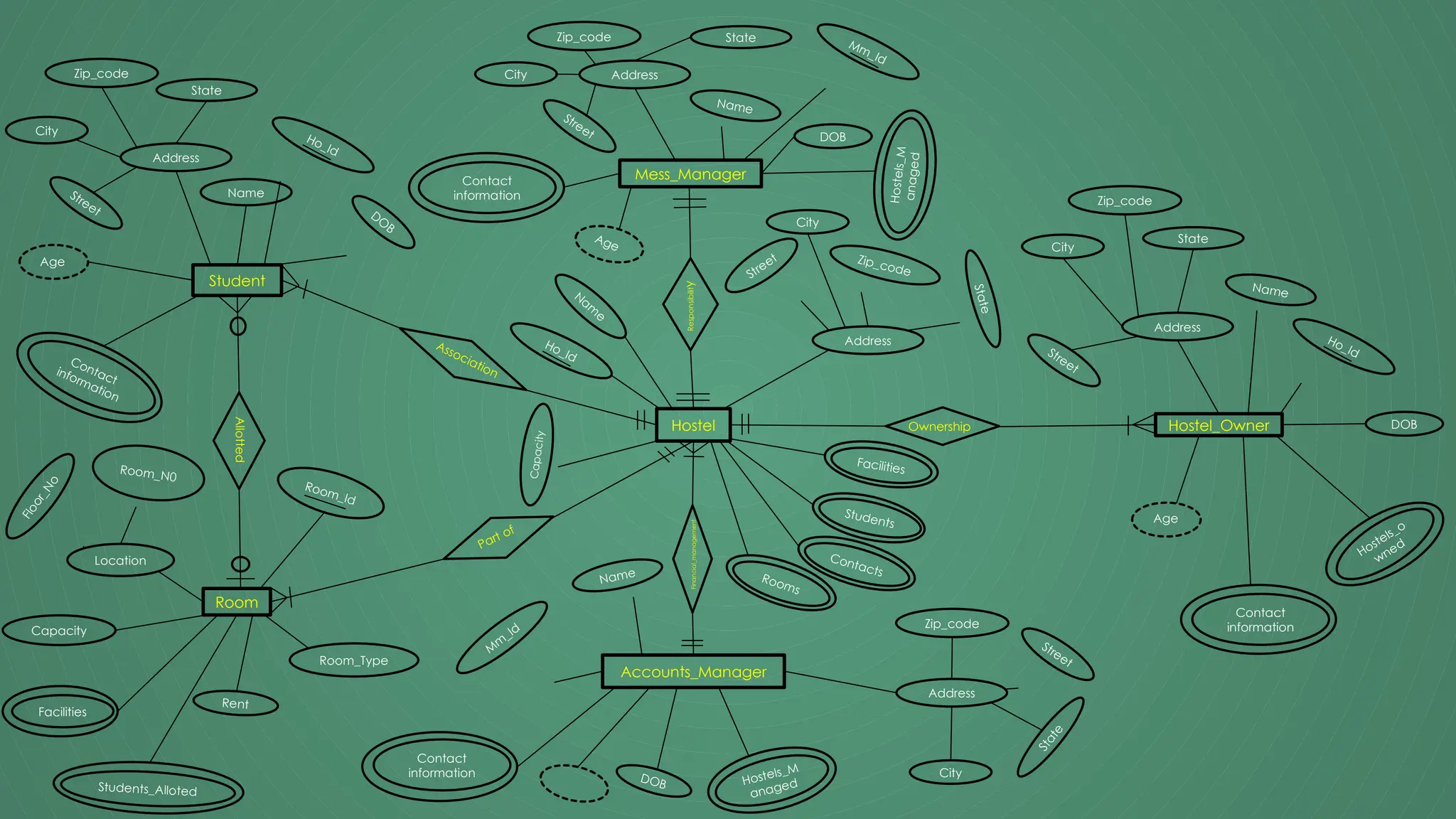Hostel
Student
Room
Mess_Manager
Hostel_Owner
Accounts_Manager
Association
Part of
Financial_management
Ownership
Responsibilit
y
Allotted
Name
Ho_Id
Contact
information
Hostels_o
wned
DOB
Address
Zip_code
Street
State
City
Age
Name
Mm_Id
Contact
information
H
o
st
e
ls
_M
a
n
a
g
e
d
DOB
Address
Zip_code
Street
State
City
Age
Address
Zip_code
Street
S
t
a
t
e
City
Nam
e
Ho_Id
C
a
p
a
c
it
y
Facilities
Students
Rooms
Contacts
Name
Ho_Id
Contact
information
DO
B
Address
Zip_code
Street
State
City
Age
Location
Room_N0
F
l
o
o
r
_
N
o
Room_Id
Students_Alloted
Facilities
Capacity
Rent
Room_Type
Name
M
m
_Id
Contact
information
Hostels_M
anaged
DOB
Address
Zip_code
Street
S
t
a
t
e
City
 