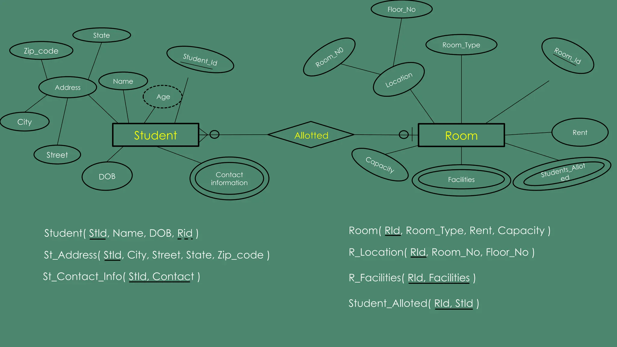 Student
Name
Student_Id
Contact
information
DOB
Age
Address
Zip_code
Street
State
City
Room
Room_Id
Room_Type
Students_Allot
ed
Facilities
Capacity
Location
Room_N0
Floor_No
Allotted Rent
Student( StId, Name, DOB, Rid )
St_Address( StId, City, Street, State, Zip_code )
St_Contact_Info( StId, Contact )
Room( RId, Room_Type, Rent, Capacity )
R_Location( RId, Room_No, Floor_No )
R_Facilities( RId, Facilities )
Student_Alloted( RId, StId )
 