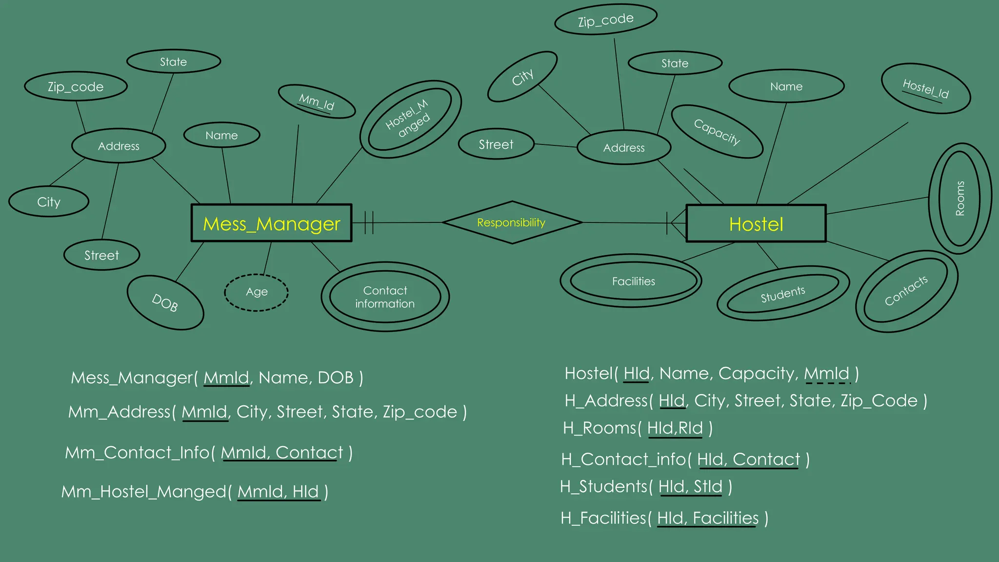 Mess_Manager
Name
Mm_Id
Contact
information
Hostel_M
anged
DOB
Address
Zip_code
Street
State
City
Age
Hostel
Hostel_Id
Name
Students
Facilities
Capacity
Address
Zip_code
Street
State
City
Rooms
Contacts
Responsibility
Mess_Manager( MmId, Name, DOB )
Mm_Address( MmId, City, Street, State, Zip_code )
Mm_Contact_Info( MmId, Contact )
Mm_Hostel_Manged( MmId, HId )
Hostel( HId, Name, Capacity, MmId )
H_Address( HId, City, Street, State, Zip_Code )
H_Rooms( HId,RId )
H_Contact_info( HId, Contact )
H_Students( HId, StId )
H_Facilities( HId, Facilities )
 