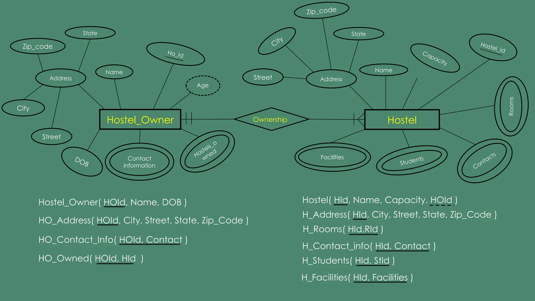 Hostel_Owner
Name
Ho_Id
Contact
information
Hostels_o
wned
DOB
Address
Zip_code
Street
State
City
Age
Hostel
Hostel_Id
Name
Students
Facilities
Capacity
Address
Zip_code
Street
State
City
Rooms
Contacts
Ownership
Hostel_Owner( HOId, Name, DOB )
HO_Address( HOId, City, Street, State, Zip_Code )
HO_Contact_Info( HOId, Contact )
HO_Owned( HOId, HId )
Hostel( HId, Name, Capacity, HOId )
H_Address( HId, City, Street, State, Zip_Code )
H_Rooms( HId,RId )
H_Contact_info( HId, Contact )
H_Students( HId, StId )
H_Facilities( HId, Facilities )
 