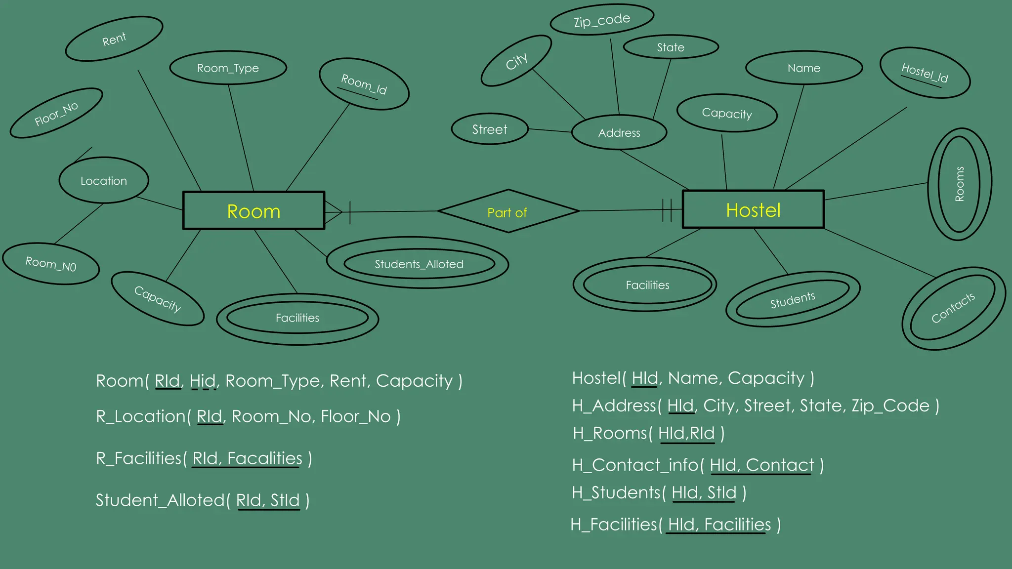Room
Room_Id
Room_Type
Students_Alloted
Facilities
Capacity
Location
Room_N0
Floor_No
Hostel
Hostel_Id
Name
Students
Facilities
Capacity
Address
Zip_code
Street
State
City
Rooms
Contacts
Part of
Rent
Room( RId, Hid, Room_Type, Rent, Capacity )
R_Location( RId, Room_No, Floor_No )
R_Facilities( RId, Facalities )
Student_Alloted( RId, StId )
Hostel( HId, Name, Capacity )
H_Address( HId, City, Street, State, Zip_Code )
H_Rooms( HId,RId )
H_Contact_info( HId, Contact )
H_Students( HId, StId )
H_Facilities( HId, Facilities )
 