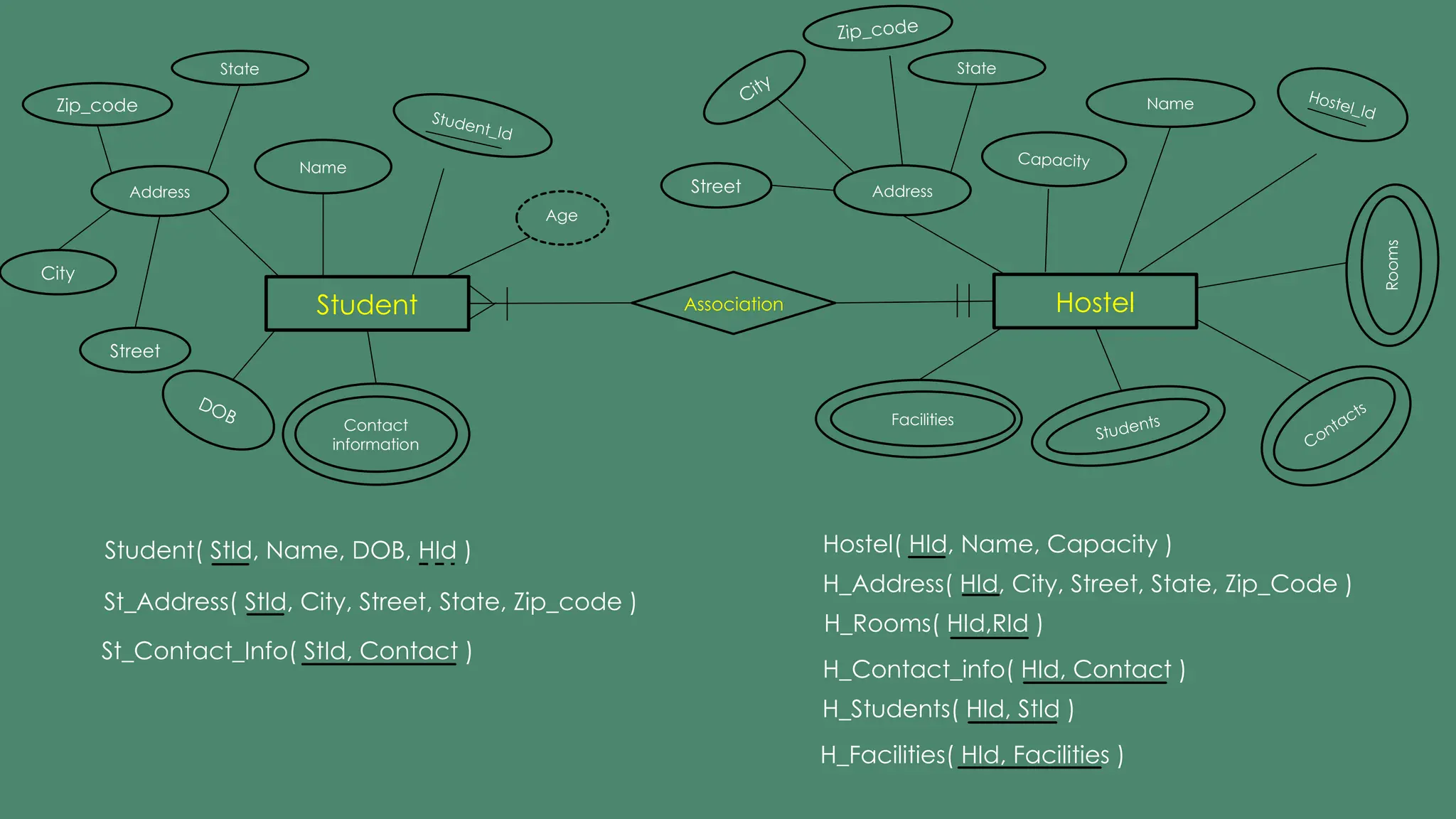 Student
Name
Student_Id
Contact
information
DOB
Address
Zip_code
Street
State
City
Age
Hostel
Hostel_Id
Name
Students
Facilities
Capacity
Address
Zip_code
Street
State
City
Rooms
Contacts
Association
Student( StId, Name, DOB, HId )
St_Address( StId, City, Street, State, Zip_code )
St_Contact_Info( StId, Contact )
Hostel( HId, Name, Capacity )
H_Address( HId, City, Street, State, Zip_Code )
H_Rooms( HId,RId )
H_Contact_info( HId, Contact )
H_Students( HId, StId )
H_Facilities( HId, Facilities )
 