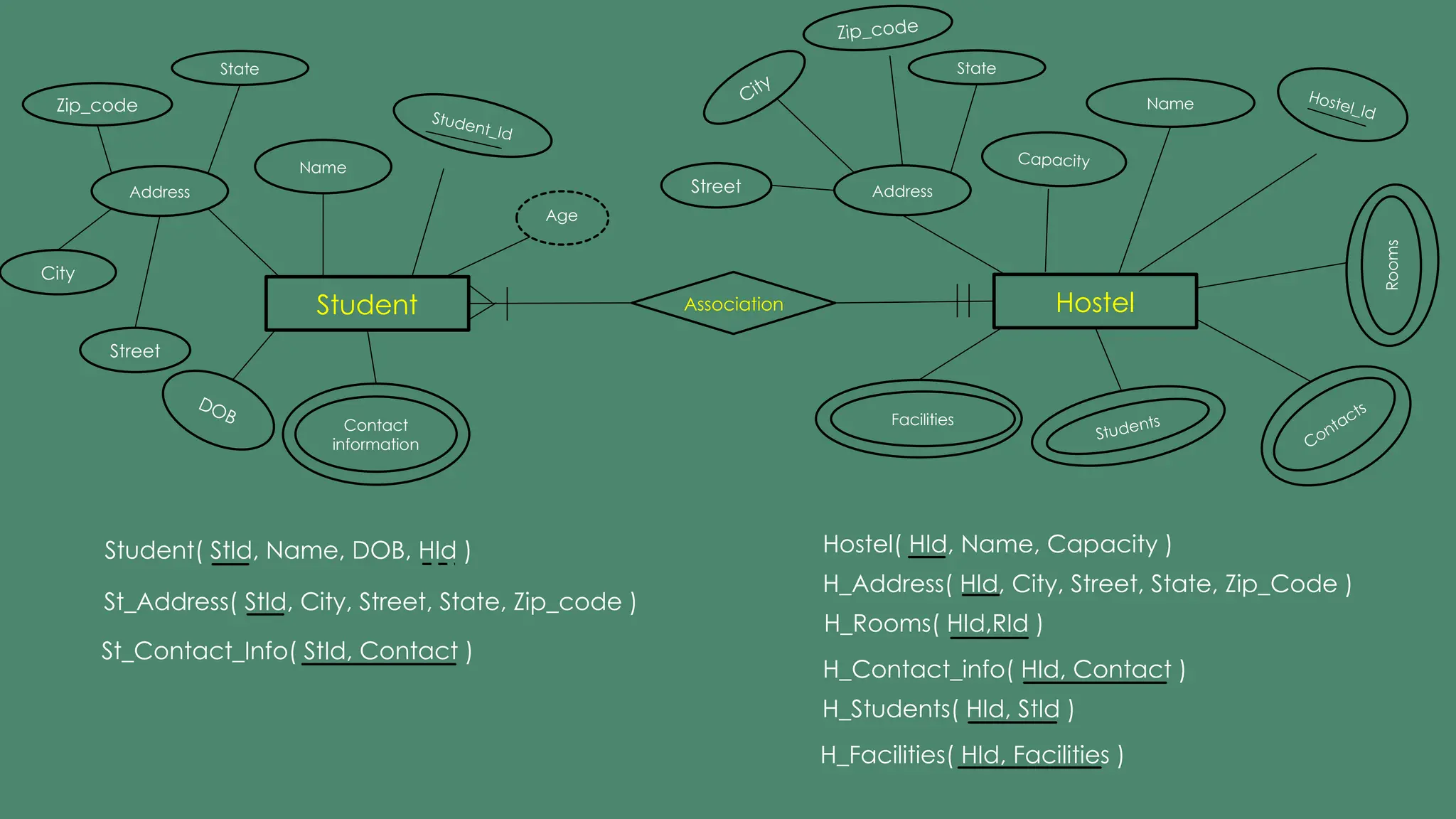 Student
Name
Student_Id
Contact
information
DOB
Address
Zip_code
Street
State
City
Age
Hostel
Hostel_Id
Name
Students
Facilities
Capacity
Address
Zip_code
Street
State
City
Rooms
Contacts
Association
Student( StId, Name, DOB, HId )
St_Address( StId, City, Street, State, Zip_code )
St_Contact_Info( StId, Contact )
Hostel( HId, Name, Capacity )
H_Address( HId, City, Street, State, Zip_Code )
H_Rooms( HId,RId )
H_Contact_info( HId, Contact )
H_Students( HId, StId )
H_Facilities( HId, Facilities )
 