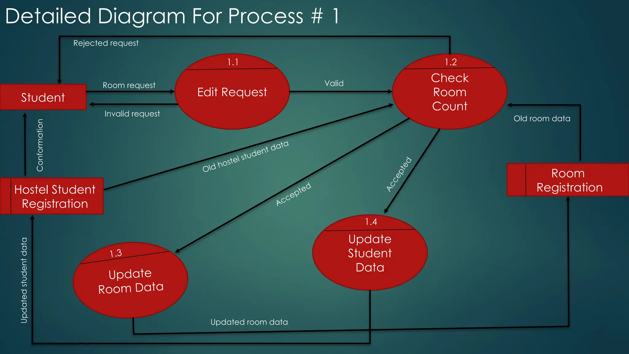 Detailed Diagram For Process # 1
Edit Request
Check
Room
Count
Update
Room Data
Update
Student
Data
1.1 1.2
1.3
1.4
Student
Hostel Student
Registration
Room
Registration
Room request
Invalid request
Conformation Rejected request
Valid
Old hostel student data
Accepted
A
c
c
e
p
t
e
d
Old room data
Updated room data
Updated
student
data
 