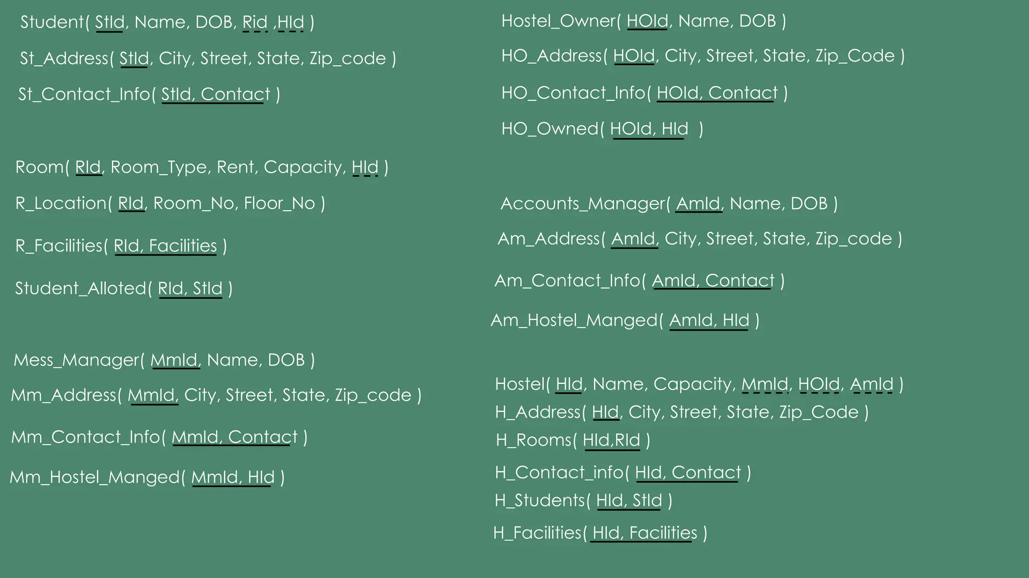 Student( StId, Name, DOB, Rid ,HId )
St_Address( StId, City, Street, State, Zip_code )
St_Contact_Info( StId, Contact )
Room( RId, Room_Type, Rent, Capacity, HId )
R_Location( RId, Room_No, Floor_No )
R_Facilities( RId, Facilities )
Student_Alloted( RId, StId )
Mess_Manager( MmId, Name, DOB )
Mm_Address( MmId, City, Street, State, Zip_code )
Mm_Contact_Info( MmId, Contact )
Mm_Hostel_Manged( MmId, HId )
Hostel_Owner( HOId, Name, DOB )
HO_Address( HOId, City, Street, State, Zip_Code )
HO_Contact_Info( HOId, Contact )
HO_Owned( HOId, HId )
Accounts_Manager( AmId, Name, DOB )
Am_Address( AmId, City, Street, State, Zip_code )
Am_Contact_Info( AmId, Contact )
Am_Hostel_Manged( AmId, HId )
Hostel( HId, Name, Capacity, MmId, HOId, AmId )
H_Address( HId, City, Street, State, Zip_Code )
H_Rooms( HId,RId )
H_Contact_info( HId, Contact )
H_Students( HId, StId )
H_Facilities( HId, Facilities )
 