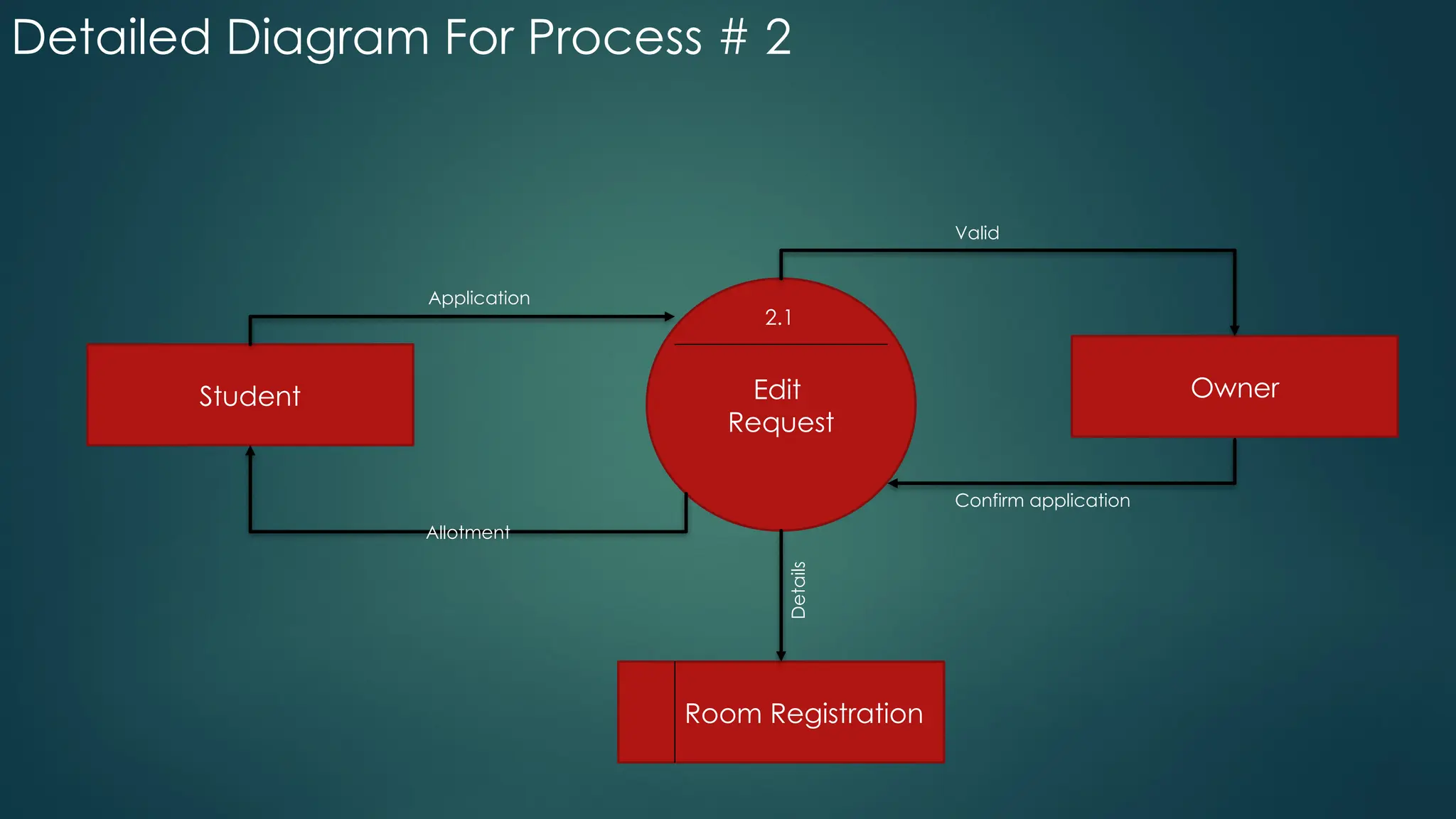 Detailed Diagram For Process # 2
Edit
Request
Owner
Student
Room Registration
2.1
Valid
Confirm application
Details
Allotment
Application
 