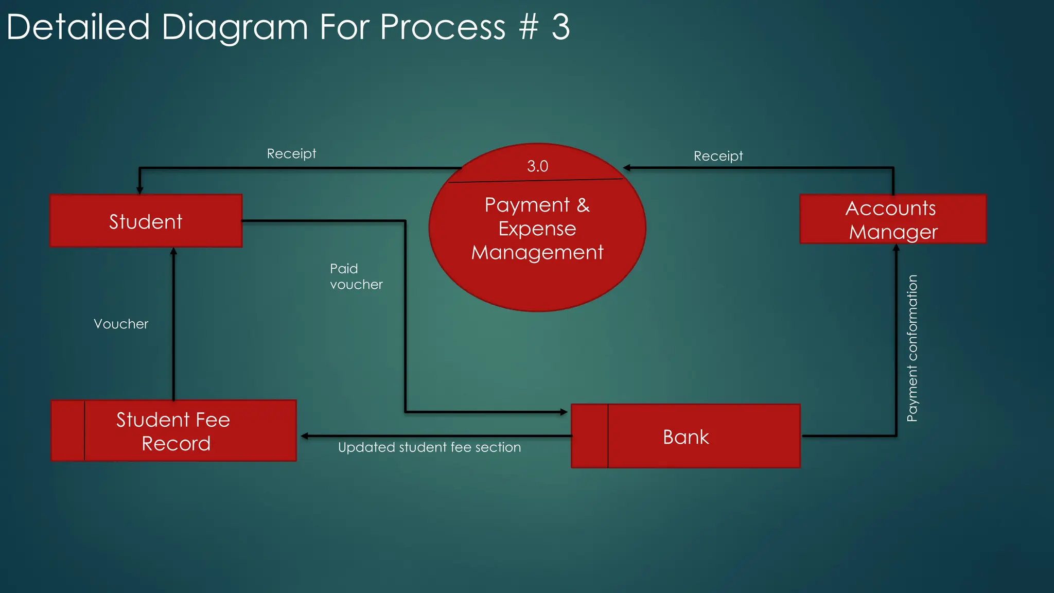 Detailed Diagram For Process # 3
Payment &
Expense
Management
3.0
Student
Student Fee
Record
Accounts
Manager
Bank
Receipt
Voucher
Receipt
Payment
conformation
Updated student fee section
Paid
voucher
 
