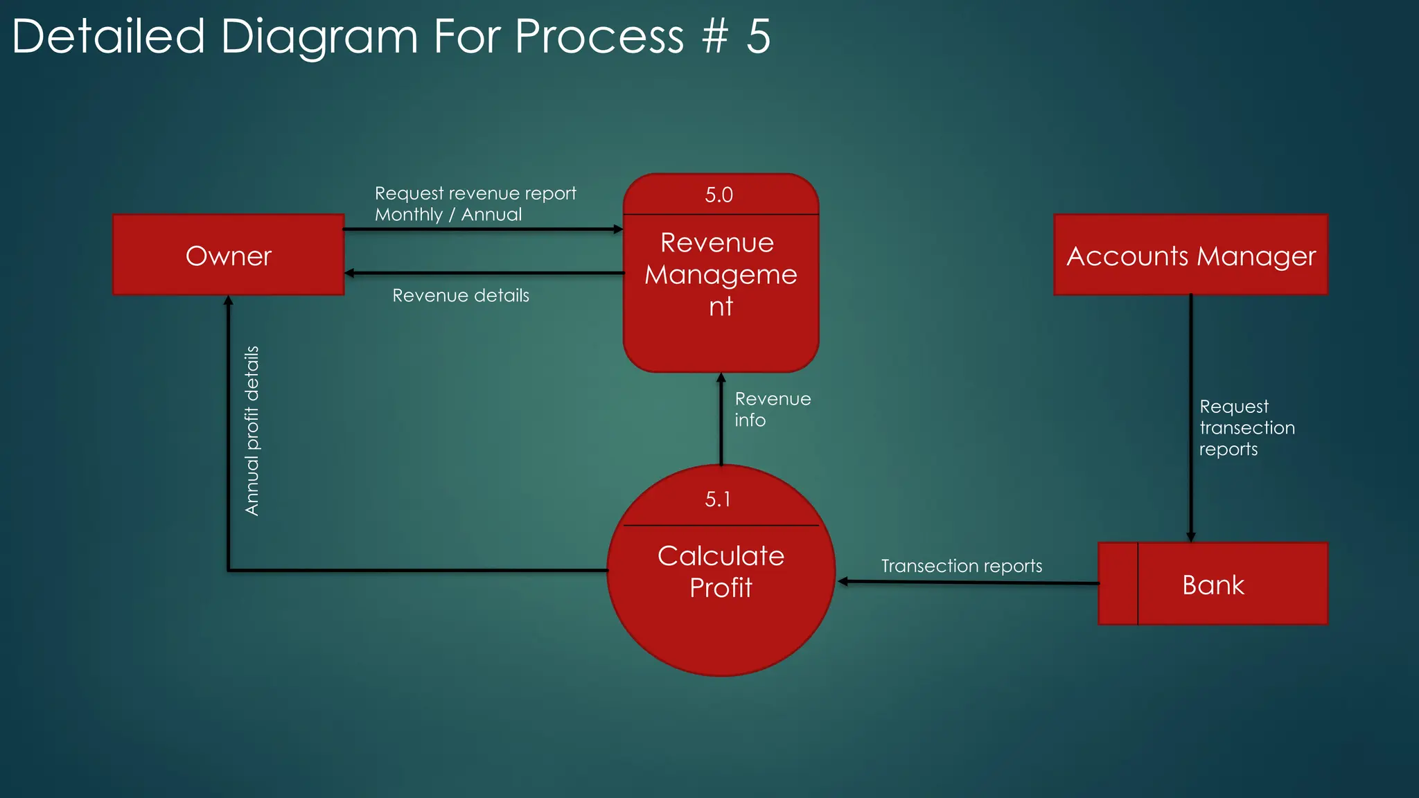 Detailed Diagram For Process # 5
Revenue
Manageme
nt
Calculate
Profit
Owner Accounts Manager
Bank
5.0
5.1
Request revenue report
Monthly / Annual
Revenue details
Annual
profit
details
Revenue
info
Request
transection
reports
Transection reports
 