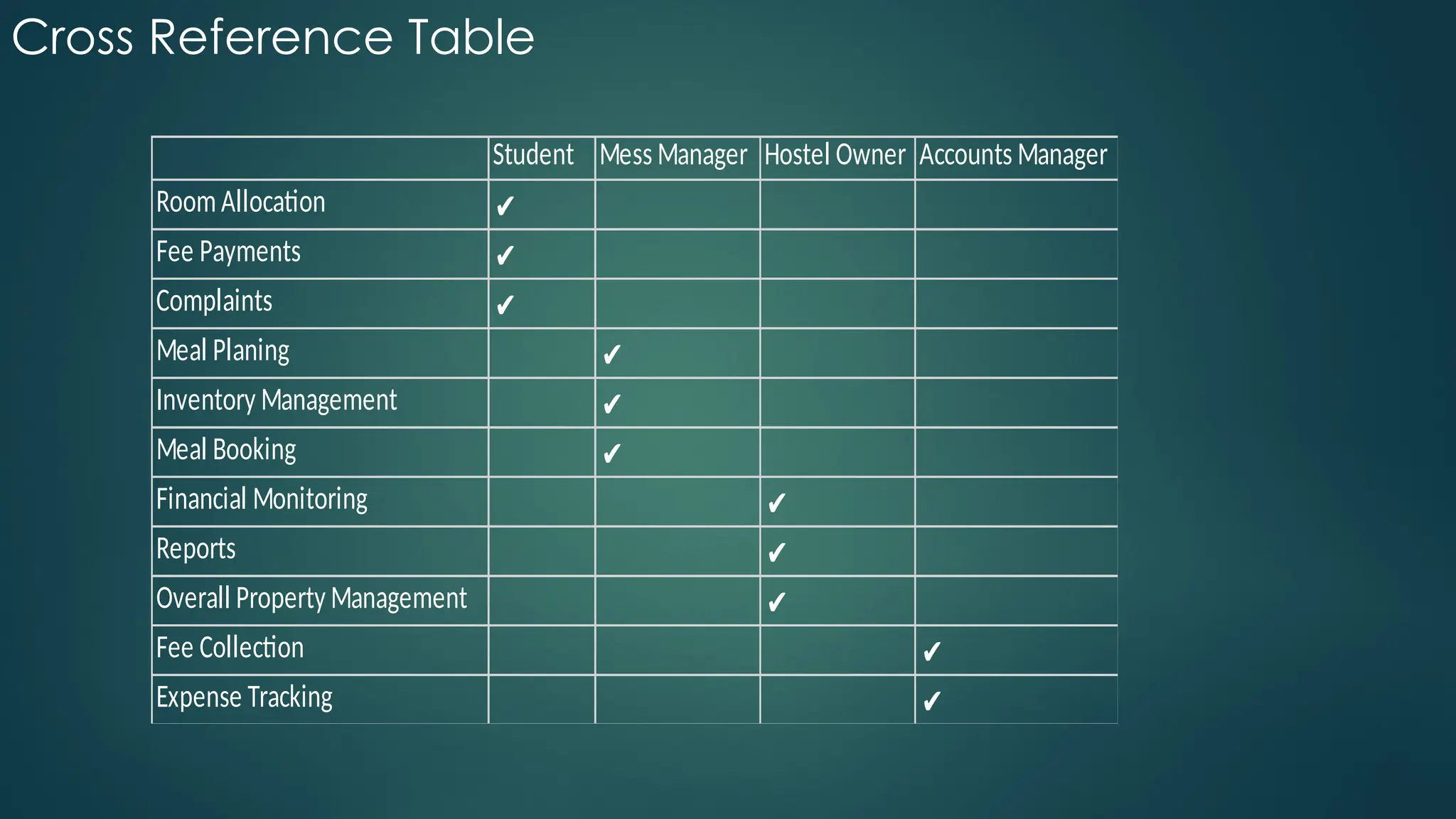 Cross Reference Table
Student Mess Manager Hostel Owner Accounts Manager
RoomAllocation ✔
️
Fee Payments ✔
️
Complaints ✔
️
Meal Planing ✔
️
Inventory Management ✔
️
Meal Booking ✔
️
Financial Monitoring ✔
️
Reports ✔
️
Overall Property Management ✔
️
Fee Collection ✔
️
Expense Tracking ✔
️
 