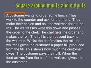 A customer wants to order some lunch. They walk to the counter and ask for the menu. They make their choice and ask the waitress for a tuna roll. The waitresses write this down and passes the order to the chef. The chef gets the order and makes the roll. The roll is then passed back to the waitress. Whilst the chef makes the roll, the waitress gives the customer a paper bill produced from the till. This shows how much the customer owes. The customer pays their bill. When the food arrives from the chef, the waitress gives it to the customer. Square around inputs and outputs 