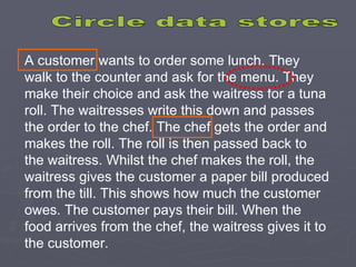 A customer wants to order some lunch. They walk to the counter and ask for the menu. They make their choice and ask the waitress for a tuna roll. The waitresses write this down and passes the order to the chef. The chef gets the order and makes the roll. The roll is then passed back to the waitress. Whilst the chef makes the roll, the waitress gives the customer a paper bill produced from the till. This shows how much the customer owes. The customer pays their bill. When the food arrives from the chef, the waitress gives it to the customer. Circle data stores 
