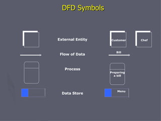 DFD Symbols External Entity Flow of Data Process Data Store Customer Bill Preparing a bill Menu Chef 