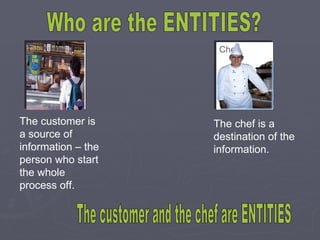 The customer is a source of information – the person who start the whole process off. The chef is a destination of the information. Who are the ENTITIES? The customer and the chef are ENTITIES Customer Chef 