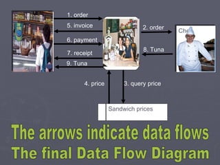 1. order 2. order 5. invoice 6. payment 7. receipt 3. query price 4. price The arrows indicate data flows 8. Tuna 9. Tuna The final Data Flow Diagram Sandwich prices Customer Chef Order sandwich 