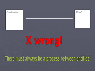 Customer Chef There must always be a process between entities! X wrong! 
