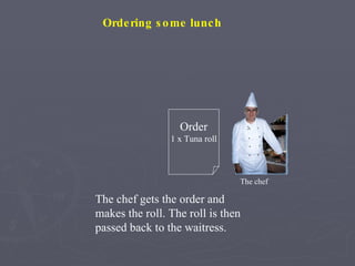 Order 1 x Tuna roll The chef gets the order and makes the roll. The roll is then passed back to the waitress. Ordering some lunch The chef 