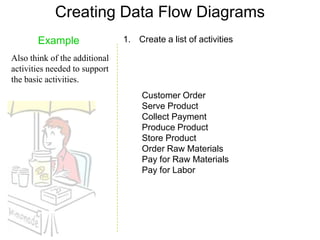 Creating Data Flow Diagrams
       Example                 1. Create a list of activities

Also think of the additional
activities needed to support
the basic activities.
                                    Customer Order
                                    Serve Product
                                    Collect Payment
                                    Produce Product
                                    Store Product
                                    Order Raw Materials
                                    Pay for Raw Materials
                                    Pay for Labor
 