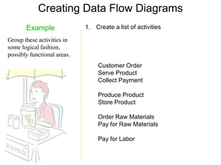 Creating Data Flow Diagrams
       Example               1. Create a list of activities

Group these activities in
some logical fashion,
possibly functional areas.
                                  Customer Order
                                  Serve Product
                                  Collect Payment

                                  Produce Product
                                  Store Product

                                  Order Raw Materials
                                  Pay for Raw Materials

                                  Pay for Labor
 