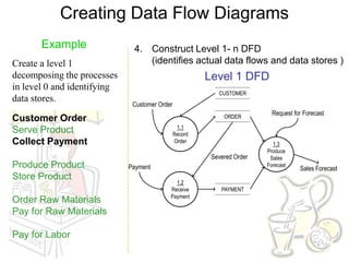 Creating Data Flow Diagrams
       Example                4. Construct Level 1- n DFD
Create a level 1                 (identifies actual data flows and data stores )
decomposing the processes                               Level 1 DFD
in level 0 and identifying
                                                           CUSTOMER
data stores.
                              Customer Order
                                                             ORDER
                                                                           Request for Forecast
Customer Order
                                                1.1
Serve Product                                  Record
Collect Payment                                Order                       1.3
                                                                         Produce
                                                         Severed Order    Sales
Produce Product              Payment                                     Forecast
                                                                                     Sales Forecast
Store Product
                                             1.2
                                           Receive          PAYMENT
                                           Payment
Order Raw Materials
Pay for Raw Materials

Pay for Labor
 