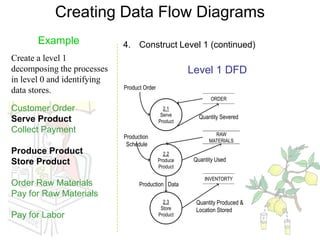 Creating Data Flow Diagrams
       Example               4. Construct Level 1 (continued)
Create a level 1
decomposing the processes                              Level 1 DFD
in level 0 and identifying
                             Product Order
data stores.
                                                              ORDER
Customer Order                                 2.1
                                              Serve       Quantity Severed
Serve Product                                Product
Collect Payment                                                 RAW
                             Production
                                                              MATERIALS
                              Schedule
Produce Product                                2.2
Store Product                                Produce    Quantity Used
                                             Product

                                                            INVENTORTY
Order Raw Materials                Production Data
Pay for Raw Materials
                                               2.3       Quantity Produced &
                                              Store      Location Stored
Pay for Labor                                Product
 