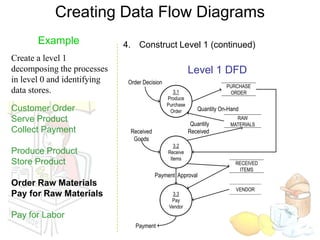 Creating Data Flow Diagrams
       Example               4. Construct Level 1 (continued)
Create a level 1
decomposing the processes                                 Level 1 DFD
in level 0 and identifying    Order Decision
                                                                         PURCHASE
data stores.                                      3.1                     ORDER
                                               Produce
                                               Purchase
Customer Order                                  Order         Quantity On-Hand
Serve Product                                                               RAW
                                                           Quantity       MATERIALS
Collect Payment                Received                   Received
                                Goods
                                                  3.2
Produce Product                                Receive
                                                Items
Store Product                                                               RECEIVED
                                                                             ITEMS
                                          Payment Approval
Order Raw Materials
                                                                             VENDOR
Pay for Raw Materials                           3.3
                                                Pay
                                               Vendor
Pay for Labor
                                 Payment
 