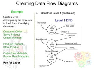 Creating Data Flow Diagrams
       Example               4. Construct Level 1 (continued)
Create a level 1
decomposing the processes                                  Level 1 DFD
in level 0 and identifying   Time Worked

data stores.                                     4.1                 TIME CARDS
                                               Record
                                                Time
Customer Order                                 Worked         Employee ID
Serve Product                                                          EMPLOYEE
Collect Payment
                             Payroll Request
                                                  4.2
                                                                   Unpaid time cards
Produce Product                                Calculate
                                                Payroll
Store Product                                                               PAYROLL

                                          Payment Approval
Order Raw Materials
                                                 4.3
Pay for Raw Materials                            Pay
                                               Employe
                                                  e                  PAYMENTS
Pay for Labor
                                Payment
 