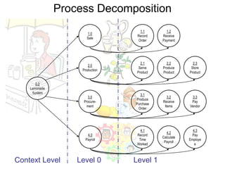 Process Decomposition
                                   1.1        1.2
                      1.0
                                  Record    Receive
                      Sale
                                  Order     Payment




                                    2.1       2.2         2.3
                       2.0
                                   Serve    Produce      Store
                    Production
                                  Product   Product     Product


       0.0
    Lemonade
     System
                                    3.1
                       3.0                     3.2       3.3
                                 Produce
                     Procure-               Receive      Pay
                                 Purchase
                      ment                   Items      Vendor
                                  Order




                                    4.1                   4.3
                                               4.2
                      4.0         Record                  Pay
                                            Calculate
                     Payroll       Time                 Employe
                                             Payroll
                                  Worked                   e



Context Level      Level 0       Level 1
 