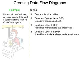 Creating Data Flow Diagrams
       Example                Steps:
The operations of a simple    1. Create a list of activities
lemonade stand will be used
                              2. Construct Context Level DFD
to demonstrate the creation
                                 (identifies sources and sink)
of dataflow diagrams.
                              3. Construct Level 0 DFD
                                 (identifies manageable sub processes )
                              4. Construct Level 1- n DFD
                                 (identifies actual data flows and data stores )
 