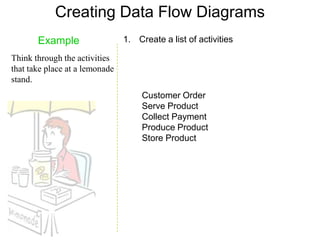 Creating Data Flow Diagrams
       Example                  1. Create a list of activities

Think through the activities
that take place at a lemonade
stand.
                                     Customer Order
                                     Serve Product
                                     Collect Payment
                                     Produce Product
                                     Store Product
 