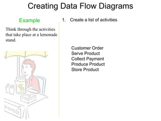 Creating Data Flow Diagrams
       Example               1. Create a list of activities

Group these activities in
some lo...