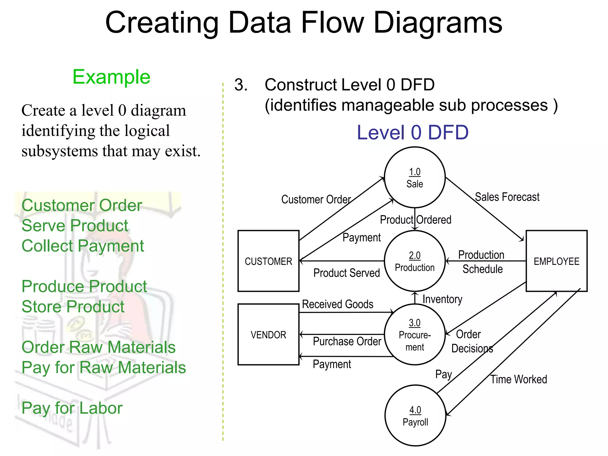 Creating Data Flow Diagrams
       Example               3. Construct Level 0 DFD
Create a level 0 diagram        (identifies manageable sub processes )
identifying the logical                              Level 0 DFD
subsystems that may exist.
                                                              1.0
                                                              Sale
                                    Customer Order                                Sales Forecast
Customer Order
                                                        Product Ordered
Serve Product
                                                 Payment
Collect Payment                                                2.0             Production
                              CUSTOMER                                                        EMPLOYEE
                                                            Production          Schedule
                                           Product Served
Produce Product
                                         Received Goods           Inventory
Store Product
                                                              3.0
                               VENDOR                       Procure-        Order
                                           Purchase Order
Order Raw Materials                                          ment          Decisions
Pay for Raw Materials                      Payment
                                                                         Pay         Time Worked

Pay for Labor                                                 4.0
                                                             Payroll
 