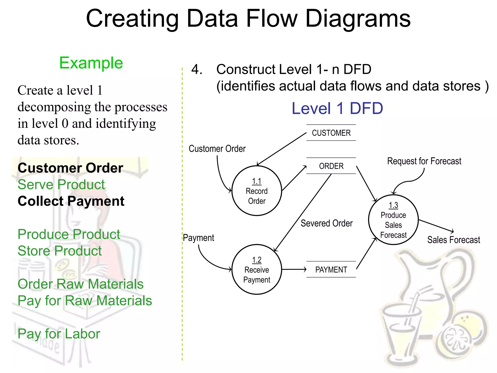 Creating Data Flow Diagrams
       Example                4. Construct Level 1- n DFD
Create a level 1                 (identifies actual data flows and data stores )
decomposing the processes                               Level 1 DFD
in level 0 and identifying
                                                           CUSTOMER
data stores.
                              Customer Order
                                                             ORDER
                                                                           Request for Forecast
Customer Order
                                                1.1
Serve Product                                  Record
Collect Payment                                Order                       1.3
                                                                         Produce
                                                         Severed Order    Sales
Produce Product              Payment                                     Forecast
                                                                                     Sales Forecast
Store Product
                                             1.2
                                           Receive          PAYMENT
                                           Payment
Order Raw Materials
Pay for Raw Materials

Pay for Labor
 