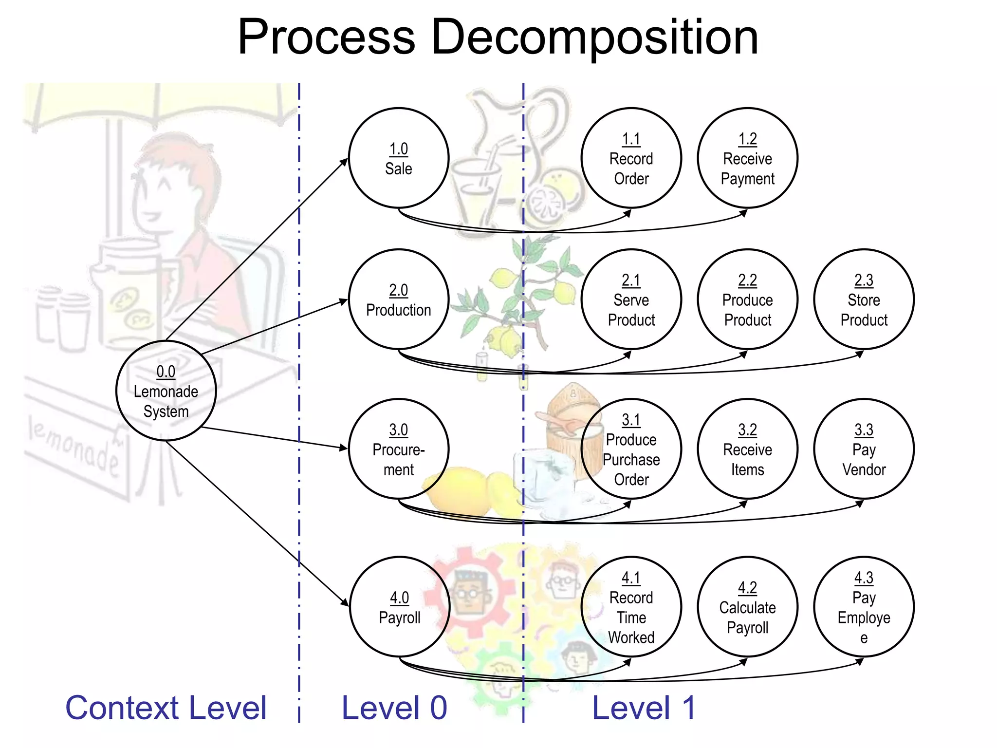 Process Decomposition
                                   1.1        1.2
                      1.0
                                  Record    Receive
                      Sale
                                  Order     Payment




                                    2.1       2.2         2.3
                       2.0
                                   Serve    Produce      Store
                    Production
                                  Product   Product     Product


       0.0
    Lemonade
     System
                                    3.1
                       3.0                     3.2       3.3
                                 Produce
                     Procure-               Receive      Pay
                                 Purchase
                      ment                   Items      Vendor
                                  Order




                                    4.1                   4.3
                                               4.2
                      4.0         Record                  Pay
                                            Calculate
                     Payroll       Time                 Employe
                                             Payroll
                                  Worked                   e



Context Level      Level 0       Level 1
 