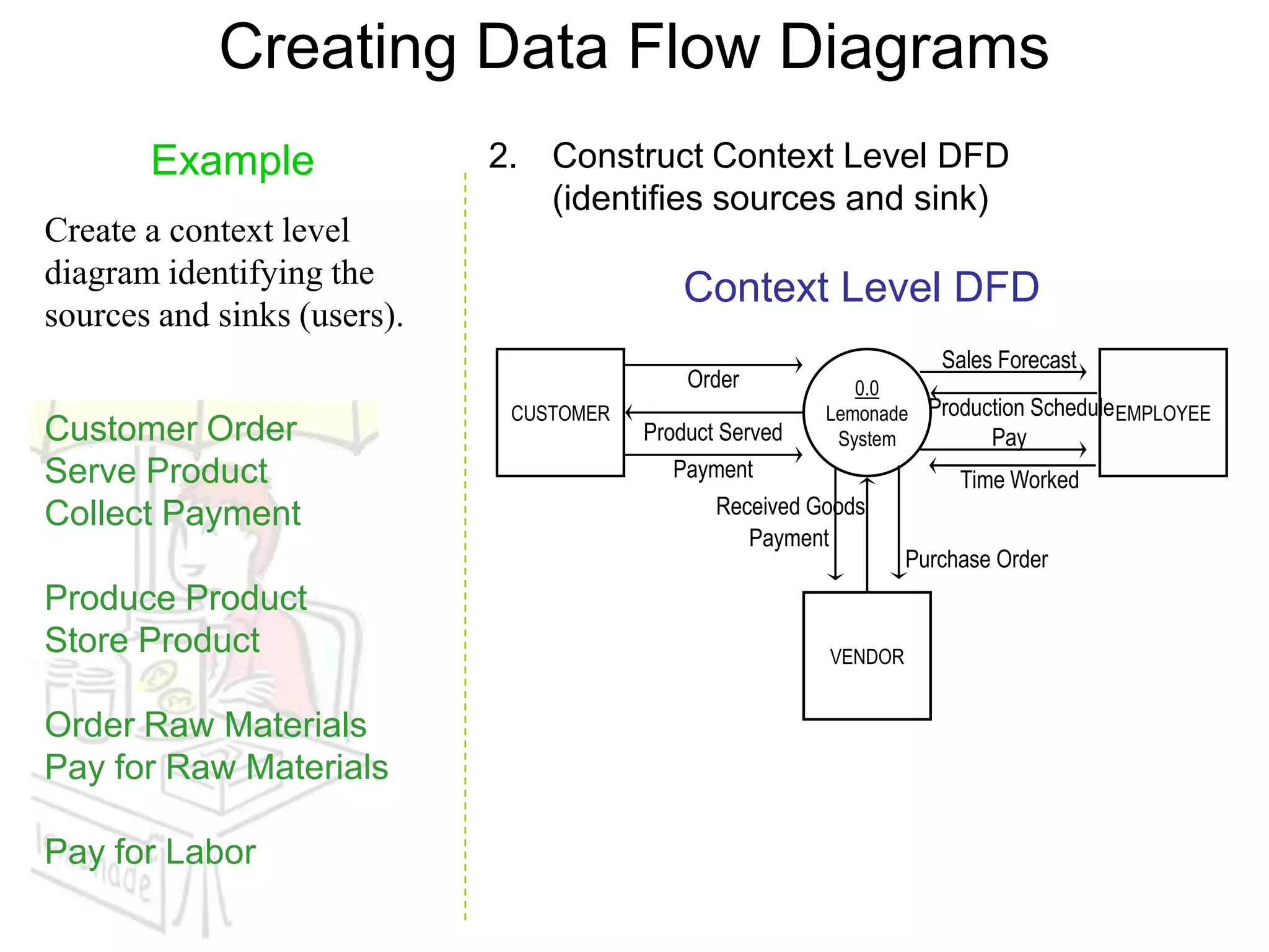 Creating Data Flow Diagrams
       Example               2. Construct Context Level DFD
                                (identifies sources and sink)
Create a context level
diagram identifying the
                                            Context Level DFD
sources and sinks (users).
                                                                       Sales Forecast
                                             Order            0.0
                              CUSTOMER                     Lemonade Production Schedule EMPLOYEE
Customer Order                           Product Served     System        Pay
Serve Product                               Payment                      Time Worked
Collect Payment                                  Received Goods
                                                    Payment
                                                                    Purchase Order
Produce Product
Store Product                                              VENDOR


Order Raw Materials
Pay for Raw Materials

Pay for Labor
 