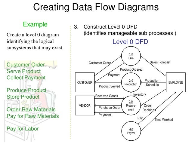 Car Dealership Information System Data Flow Diagram Car Dealership Information System Data Flow Diagram
