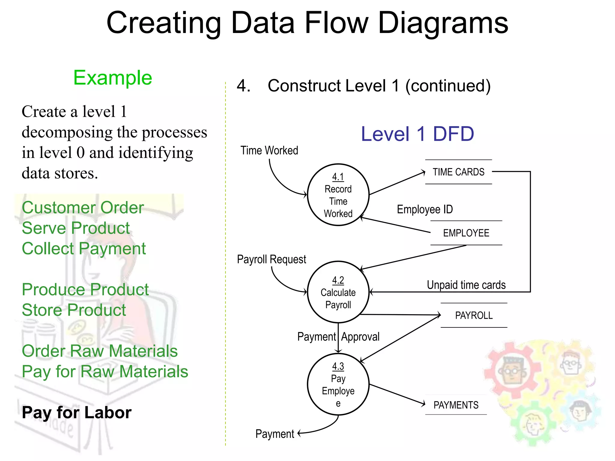 DFD(Data Flow Diagrams) and Examples | PPT
