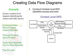 DFD(Data Flow Diagrams) and Examples | PPT