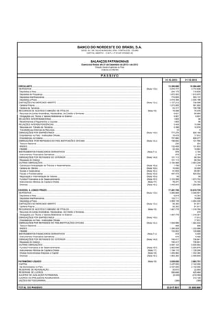 BANCO DO NORDESTE DO BRASIL S.A.
SEDE: AV. DR. SILAS MUNGUBA, 5700 - FORTALEZA - CEARÁ
CAPITAL ABERTO - C.N.P.J. nº 07.237.373/0001-20

BALANÇOS PATRIMONIAIS
Exercícios findos em 31 de Dezembro de 2013 e de 2012
Direção Geral e Agências no País
(Valores em R$ Mil)

PASSIVO
31.12.2013

31.12.2012

CIRCULANTE....................................................................................................................................................................................................................................................
13.285.888
10.594.408
DEPÓSITOS ...................................................................................................................................................................................................................................................
(Nota 13.b)
5.910.777
4.772.938
Depósitos a Vista...........................................................................................................................................................................................................................................
244.175
118.635
Depósitos de Poupança.......................................................................................................................................................................................................................................
1.872.563
1.615.970
Depósitos Interfinanceiros..................................................................................................................................................................................................................................
774.655
593.137
Depósitos a Prazo...........................................................................................................................................................................................................................................
3.019.384
2.445.196
CAPTAÇÕES NO MERCADO ABERTO .................................................................................................................................................................................................................................
(Nota 13.c)
1.127.212
738.598
Carteira Própria............................................................................................................................................................................................................................................
1.073.895
581.802
Carteira de Terceiros.......................................................................................................................................................................................................................................
53.317
156.796
RECURSOS DE ACEITES E EMISSÃO DE TÍTULOS ....................................................................................................................................................................................................................
(Nota 15)
19.488
75.476
Recursos de Letras Imobiliárias, Hipotecárias, de Crédito e Similares.............................................................................................................................................................
9.621
66.869
Obrigações por Títulos e Valores Mobiliários no Exterior.................................................................................................................................................................................................... 8.607
9.867
RELAÇÕES INTERFINANCEIRAS....................................................................................................................................................................................................................................
1.805
66
Recebimentos e Pagamentos a Liquidar........................................................................................................................................................................................................................
1.805
66
RELAÇÕES INTERDEPENDÊNCIAS................................................................................................................................................................................................................................... 15.586
5.409
Recursos em Trânsito de Terceiros...........................................................................................................................................................................................................................
5.399
15.578
Transferências Internas de Recursos.........................................................................................................................................................................................................................
10
8
OBRIGAÇÕES POR EMPRÉSTIMOS ..................................................................................................................................................................................................................................
(Nota 14.b)
777.276
826.189
Empréstimos no País - Instituições Oficiais.................................................................................................................................................................................................................
19.416
17.912
Empréstimos no Exterior.....................................................................................................................................................................................................................................
757.860
808.277
OBRIGAÇÕES POR REPASSES DO PAÍS-INSTITUIÇÕES OFICIAIS ......................................................................................................................................................................................................
(Nota 14.c)
156.842
121.769
Tesouro Nacional............................................................................................................................................................................................................................................
230
253
BNDES.......................................................................................................................................................................................................................................................
132.408
101.633
FINAME......................................................................................................................................................................................................................................................
24.204
19.883
INSTRUMENTOS FINANCEIROS DERIVATIVOS ........................................................................................................................................................................................................................
(Nota 7.c)
978
2.184
Instrumentos Financeiros Derivativos........................................................................................................................................................................................................................
978
2.184
OBRIGAÇÕES POR REPASSES DO EXTERIOR .........................................................................................................................................................................................................................
(Nota 14.d)
101.113
88.354
Repasses do Exterior........................................................................................................................................................................................................................................
101.113
88.354
OUTRAS OBRIGAÇÕES............................................................................................................................................................................................................................................ 3.953.248
5.184.988
Cobrança e Arrecadação de Tributos e Assemelhados ..........................................................................................................................................................................................................
(Nota 16.a)
1.798
3.154
Carteira de Câmbio .........................................................................................................................................................................................................................................
(Nota 16.b)
10.830
32.008
Sociais e Estatutárias .....................................................................................................................................................................................................................................
(Nota 16.c)
61.835
95.061
Fiscais e Previdenciárias ..................................................................................................................................................................................................................................
(Nota 16.d)
487.475
825.052
Negociação e Intermediação de Valores ......................................................................................................................................................................................................................
(Nota 16.e)
68
68
Fundos Financeiros e de Desenvolvimento ....................................................................................................................................................................................................................1.673.702
(Nota 16.f)
3.103.568
Instrumentos Híbridos de Capital e Dívida ..................................................................................................................................................................................................................
(Nota 17)
78.471
74.143
Diversas ...................................................................................................................................................................................................................................................
(Nota 16.i)
1.440.943
1.250.060
EXIGÍVEL A LONGO PRAZO......................................................................................................................................................................................................................
17.491.785
18.610.729
DEPÓSITOS ...................................................................................................................................................................................................................................................
(Nota 13.b)
5.080.669
5.048.501
Depósitos a Vista...........................................................................................................................................................................................................................................
8.819
15.383
Depósitos Interfinanceiros..................................................................................................................................................................................................................................
102.711
78.890
Depósitos a Prazo...........................................................................................................................................................................................................................................
4.969.139
4.954.228
CAPTAÇÕES NO MERCADO ABERTO .................................................................................................................................................................................................................................
(Nota 13.c)
50.383
81.917
Carteira Própria............................................................................................................................................................................................................................................
50.383
81.917
RECURSOS DE ACEITES E EMISSÃO DE TÍTULOS ....................................................................................................................................................................................................................
(Nota 15)
1.467.778
1.318.769
Recursos de Letras Imobiliárias, Hipotecárias, de Crédito e Similares.............................................................................................................................................................
418
Obrigações por Títulos e Valores Mobiliários no Exterior....................................................................................................................................................................................................
1.467.778
1.318.351
OBRIGAÇÕES POR EMPRÉSTIMOS ..................................................................................................................................................................................................................................17.912
(Nota 14.b)
Empréstimos no País - Instituições Oficiais...............................................................................................................................................................................................,.................
17.912
OBRIGAÇÕES POR REPASSES DO PAÍS-INSTITUIÇÕES OFICIAIS .......................................................................................................................................................................................................
(Nota 14.c)
1.549.999
1.464.432
Tesouro Nacional............................................................................................................................................................................................................................................
468
556
BNDES.......................................................................................................................................................................................................................................................
1.395.929
1.333.988
FINAME......................................................................................................................................................................................................................................................
153.602
129.888
INSTRUMENTOS FINANCEIROS DERIVATIVOS ........................................................................................................................................................................................................................
(Nota 7.c)
416
6.405
Instrumentos Financeiros Derivativos........................................................................................................................................................................................................................
416
6.405
OBRIGAÇÕES POR REPASSES DO EXTERIOR .........................................................................................................................................................................................................................
(Nota 14.d)
745.417
736.841
Repasses do Exterior........................................................................................................................................................................................................................................
745.417
736.841
OUTRAS OBRIGAÇÕES ........................................................................................................................................................................................................................................... 9.935.952
8.597.123
Fundos Financeiros e de Desenvolvimento ....................................................................................................................................................................................................................5.005.676
(Nota 16.f)
3.983.648
Instrumentos Híbridos de Capital e Dívida .................................................................................................................................................................................................................. 1.128.249
(Nota 17)
1.194.110
Dìvidas Subordinadas Elegíveis a Capital ................................................................................................................................................................................................................... 1.332.382
(Nota 18)
1.455.982
Diversas ...................................................................................................................................................................................................................................................
(Nota 16.i)
1.963.383
2.469.645
PATRIMÔNIO LÍQUIDO ...........................................................................................................................................................................................................................................
(Nota 19)
3.039.830
2.683.751
CAPITAL .....................................................................................................................................................................................................................................................
2.437.000
2.142.000
De Domiciliados no País.....................................................................................................................................................................................................................................
2.437.000
2.142.000
RESERVAS DE REAVALIAÇÃO......................................................................................................................................................................................................................................
20.610
22.904
RESERVAS DE LUCROS...........................................................................................................................................................................................................................................
590.649
425.494
AJUSTES DE AVALIAÇÃO PATRIMONIAL ............................................................................................................................................................................................................................
(8.045)
(218.392)
LUCROS OU PREJUÍZOS ACUMULADOS...............................................................................................................................................................................................................................
312.129
(AÇÕES EM TESOURARIA)........................................................................................................................................................................................................................................
(384)
(384)

TOTAL DO PASSIVO...........................................................................................................................................................................................................................
33.817.503
31.888.888

 