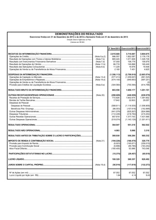 DEMONSTRAÇÕES DO RESULTADO
Exercícios findos em 31 de Dezembro de 2013 e de 2012 e Semestre findo em 31 de dezembro de 2013
Direção Geral e Agências no País
(Valores em R$ Mil)

2º Sem/2013 Exercício/2013 Exercício/2012

RECEITAS DA INTERMEDIAÇÃO FINANCEIRA................................................................................................................
2.019.669
3.710.087
3.804.675
Operações de Crédito......................................................................................................................................................................................
(Nota 9.a.2)
996.557
1.852.087
2.178.178
Resultado de Operações com Títulos e Valores Mobiliários .......................................................................................................................................................................
(Nota 7.b)
885.445
1.571.906
1.326.736
Resultado com Instrumentos Financeiros Derivativos ................................................................................................................................................................................
(Nota 7.d)
57.559
108.779
109.979
Resultado de Operações de Câmbio ......................................................................................................................................................................................
(Nota 11.b)
66.719
149.888
165.449
Resultado das Aplicações Compulsórias ....................................................................................................................................................................................
(Nota 8.b)
11.229
19.976
19.508
Operações de Venda ou de Transferência de Ativos Financeiros.......................................................................................................................................... 4.825
2.160
7.451
DESPESAS DA INTERMEDIAÇÃO FINANCEIRA.....................................................................................................................................................................................
(1.356.113)
(2.709.910)
(2.603.574)
Operações de Captação no Mercado....................................................................................................................................................................................
(Nota 13.d)
(577.413)
(1.059.657)
(991.525)
Operações de Empréstimos e Repasses......................................................................................................................................................................................
(Nota 14.e)
(474.140)
(949.663)
(997.251)
Operações de Venda ou de Transferência de Ativos Financeiros..........................................................................................................................................
(2)
Provisão para Créditos de Liquidação Duvidosa ..................................................................................................................................................................................
(Nota 9.e)
(304.560)
(700.590)
(614.796)

RESULTADO BRUTO DA INTERMEDIAÇÃO FINANCEIRA........................................................................................................................................................................
663.556
1.000.177
1.201.101

OUTRAS RECEITAS/DESPESAS OPERACIONAIS ....................................................................................................................................................................................
(Nota 20)
(298.609)
(448.959)
(639.079)
Receitas de Prestação de Serviços......................................................................................................................................................................................
772.826
1.602.674
1.391.602
Rendas de Tarifas Bancárias.................................................................................................................................................
17.642
32.603
29.057
Despesas de Pessoal:
Despesas de Pessoal......................................................................................................................................................................................
(588.611)
(1.116.935)
(1.006.809)
Benefícios Pós- Emprego.....................................................................................................................................................................................
(86.003)
(157.616)
(142.899)
Outras Despesas Administrativas......................................................................................................................................................................................
(441.079)
(825.507)
(824.986)
Despesas Tributárias......................................................................................................................................................................................
(112.228)
(218.792)
(215.202)
Outras Receitas Operacionais...................................................................................................................................................................................... 1.431.569
657.918
1.377.743
Outras Despesas Operacionais......................................................................................................................................................................................
(519.074)
(1.143.129)
(1.301.411)
RESULTADO OPERACIONAL ......................................................................................................................................................................................
364.947
551.218

562.022

RESULTADO NÃO OPERACIONAL...................................................................................................................................................................................... 3.310
4.983
5.066

RESULTADO ANTES DA TRIBUTAÇÃO SOBRE O LUCRO E PARTICIPAÇÕES......................................................................................................................................
369.930
556.284
565.332

IMPOSTO DE RENDA E CONTRIBUIÇÃO SOCIAL ....................................................................................................................................................................................
(Nota 21)
(194.226)
(166.470)
320.779
Provisão para Imposto de Renda......................................................................................................................................................................................(259.015)
(6.923)
(140.671)
Provisão para Contribuição Social ......................................................................................................................................................................................
(6.898)
(89.785)
(163.252)
Ativo Fiscal Diferido......................................................................................................................................................................................
(180.405)
63.986
743.046
PARTICIPAÇÕES ESTATUTÁRIAS NO LUCRO......................................................................................................................................................................................
(15.375)
(29.457)
(65.619)
LUCRO LÍQUIDO...................................................................................................................................................................................... 360.357
160.329

820.492

JUROS SOBRE O CAPITAL PRÓPRIO......................................................................................................................................................................................
(Nota 19.d)
(50.019)
(117.819)
(132.273)

Nº de Ações (em mil) ......................................................................................................................................................................................
87.002
87.002
87.002
Lucro Líquido por Ação (em R$)......................................................................................................................................................................................
1,84
4,14
9,43

 